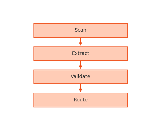 Intelligent document processing workflow flowchart